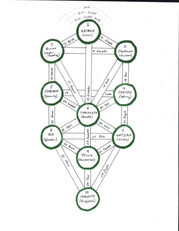 Kabbalah’s Tree of Life
